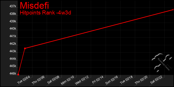 Last 31 Days Graph of Misdefi