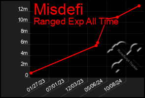 Total Graph of Misdefi