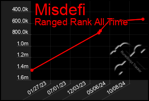 Total Graph of Misdefi