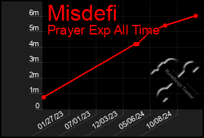 Total Graph of Misdefi