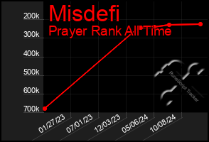 Total Graph of Misdefi