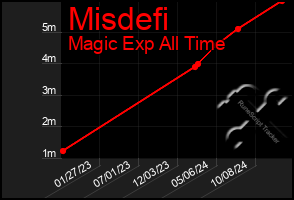 Total Graph of Misdefi