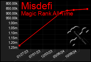 Total Graph of Misdefi