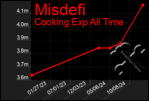 Total Graph of Misdefi