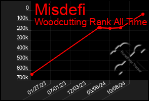 Total Graph of Misdefi