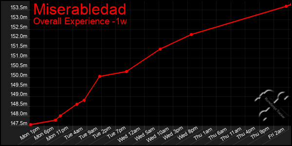 Last 7 Days Graph of Miserabledad