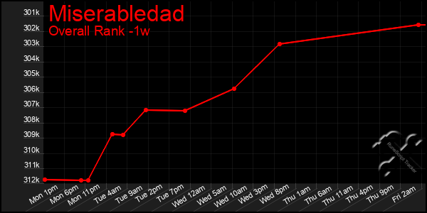 Last 7 Days Graph of Miserabledad