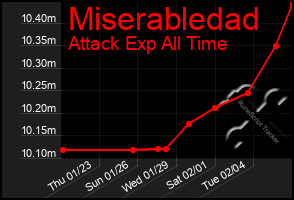 Total Graph of Miserabledad