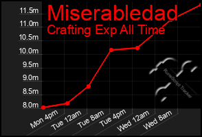 Total Graph of Miserabledad