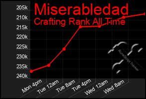 Total Graph of Miserabledad