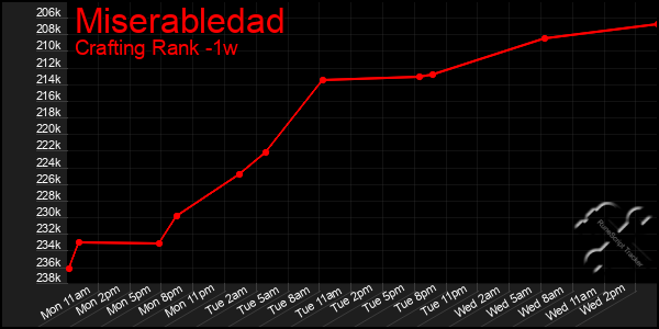 Last 7 Days Graph of Miserabledad