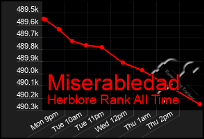 Total Graph of Miserabledad