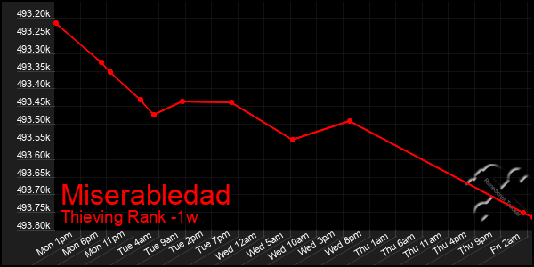 Last 7 Days Graph of Miserabledad