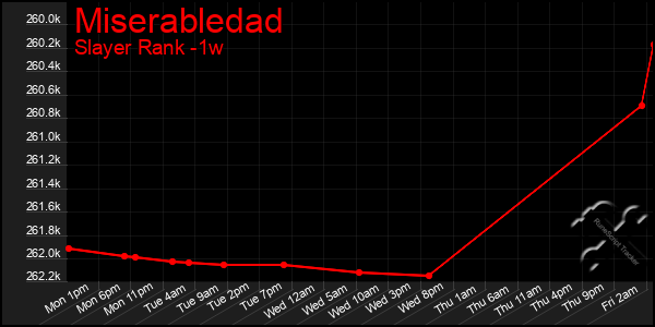 Last 7 Days Graph of Miserabledad