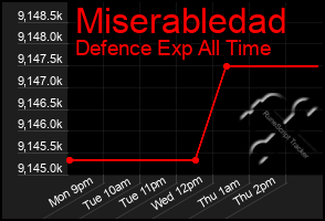 Total Graph of Miserabledad