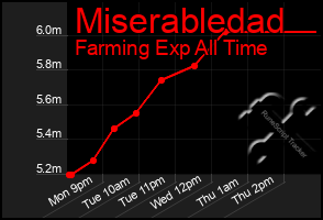 Total Graph of Miserabledad