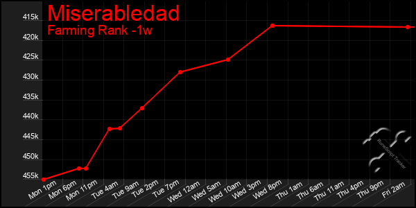 Last 7 Days Graph of Miserabledad