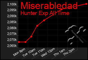 Total Graph of Miserabledad