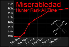 Total Graph of Miserabledad