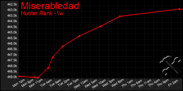 Last 7 Days Graph of Miserabledad