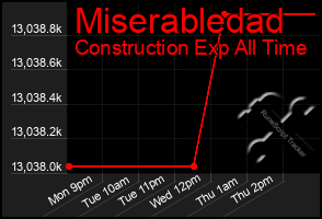 Total Graph of Miserabledad