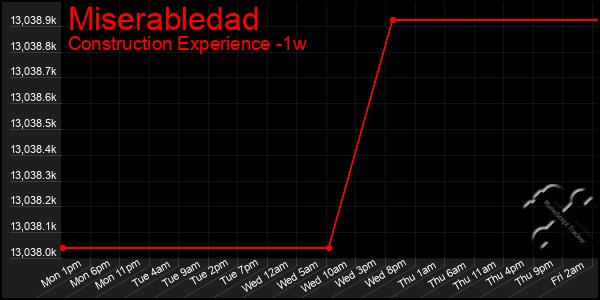 Last 7 Days Graph of Miserabledad