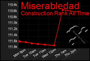 Total Graph of Miserabledad