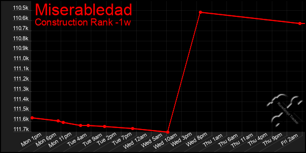 Last 7 Days Graph of Miserabledad