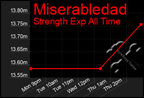 Total Graph of Miserabledad