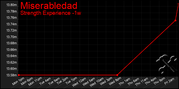 Last 7 Days Graph of Miserabledad