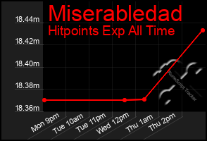 Total Graph of Miserabledad