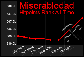 Total Graph of Miserabledad