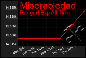 Total Graph of Miserabledad