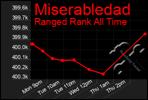 Total Graph of Miserabledad