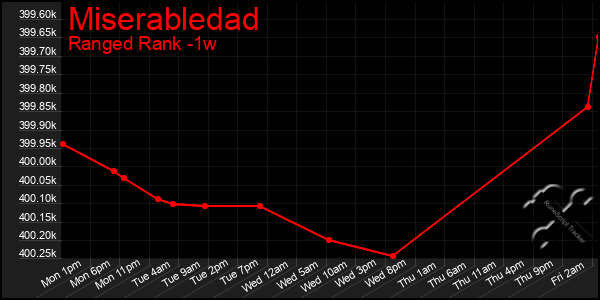 Last 7 Days Graph of Miserabledad