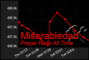 Total Graph of Miserabledad