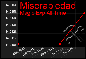 Total Graph of Miserabledad