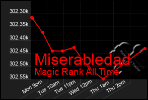 Total Graph of Miserabledad