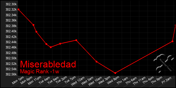 Last 7 Days Graph of Miserabledad