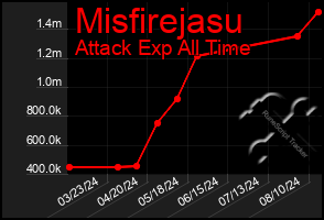 Total Graph of Misfirejasu