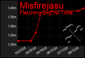 Total Graph of Misfirejasu