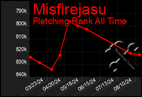 Total Graph of Misfirejasu