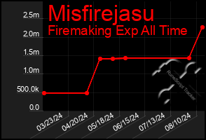 Total Graph of Misfirejasu