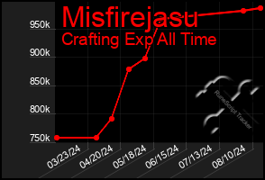 Total Graph of Misfirejasu