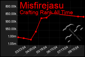 Total Graph of Misfirejasu