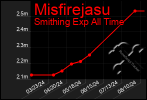 Total Graph of Misfirejasu