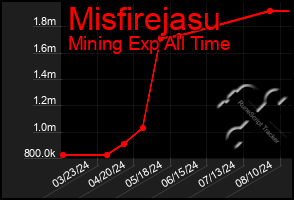 Total Graph of Misfirejasu