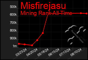 Total Graph of Misfirejasu