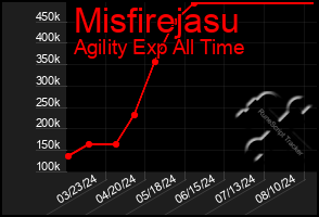 Total Graph of Misfirejasu