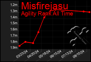 Total Graph of Misfirejasu